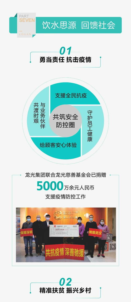 一圖讀懂龍光集團 03380 2020年度esg報告