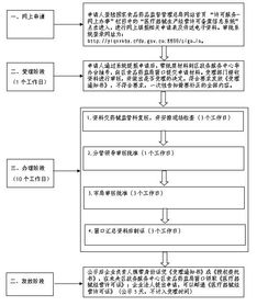 未央?yún)^(qū)食品藥品監(jiān)督管理局藥品零售企業(yè) 兼營第三類醫(yī)療器械新開辦流程圖