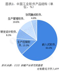 2018年中國(guó)工業(yè)軟件競(jìng)爭(zhēng)格局與2019年趨勢(shì) 嵌入式主導(dǎo)，SaaS成新戰(zhàn)場(chǎng)，企業(yè)管理深化融合